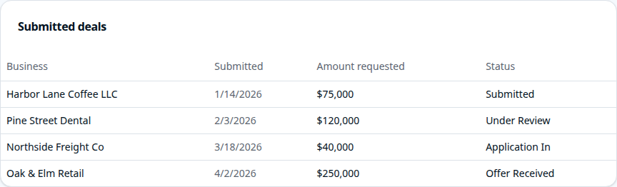 Your deals table with Business, Submitted, Amount requested, and Status columns